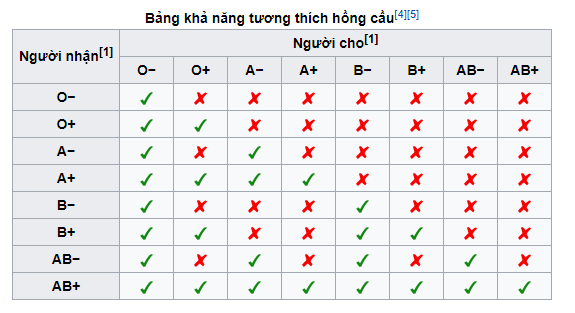 Bảng tương thích nhóm máu của người cho và người nhận